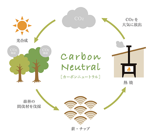 カーボン ニュートラル と は